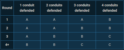 A tabela de recompensas oficiais para interrupção, conforme listado no wiki.