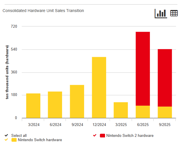 Um gráfico que mostra as vendas do Nintendo Switch 2 superando as vendas do Switch original.