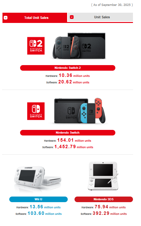 Gráfico de vendas de hardware da Nintendo mostrando as vendas do Switch 2, Switch 1, Wii U e Nintendo DS.