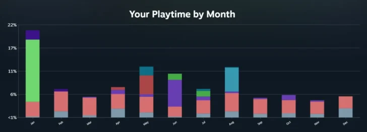 Repetição do Steam