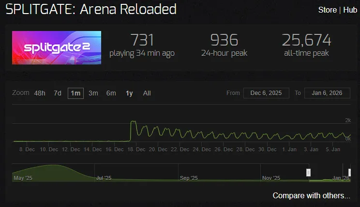 Splitgate: Contagem de jogadores do Arena Reloaded
