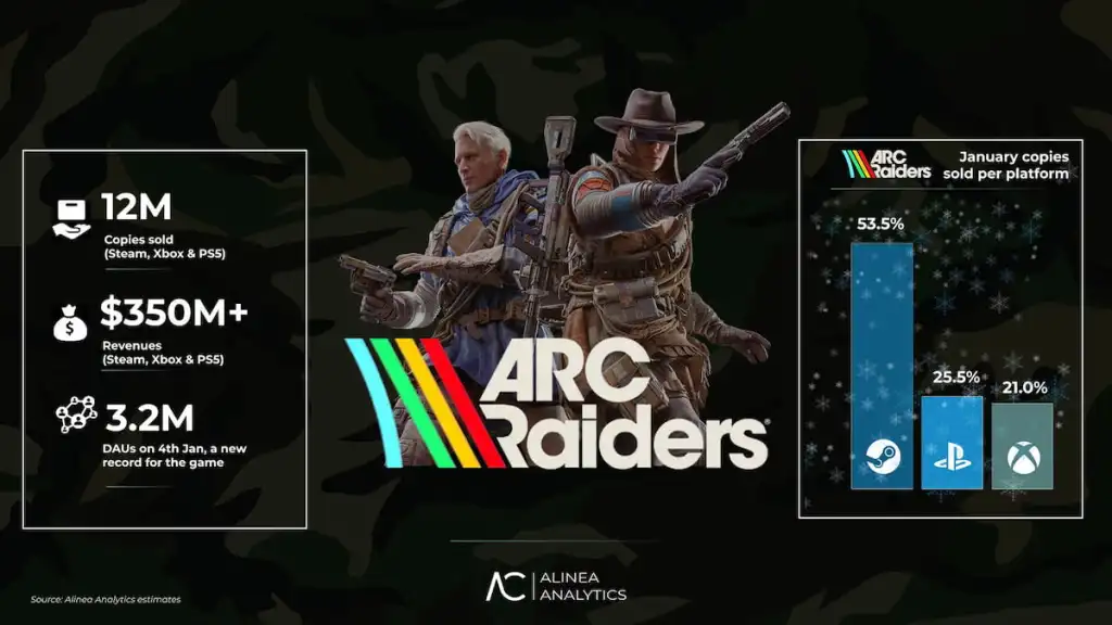 Relatório ARC Raiders Alinea Analytics de janeiro de 2026