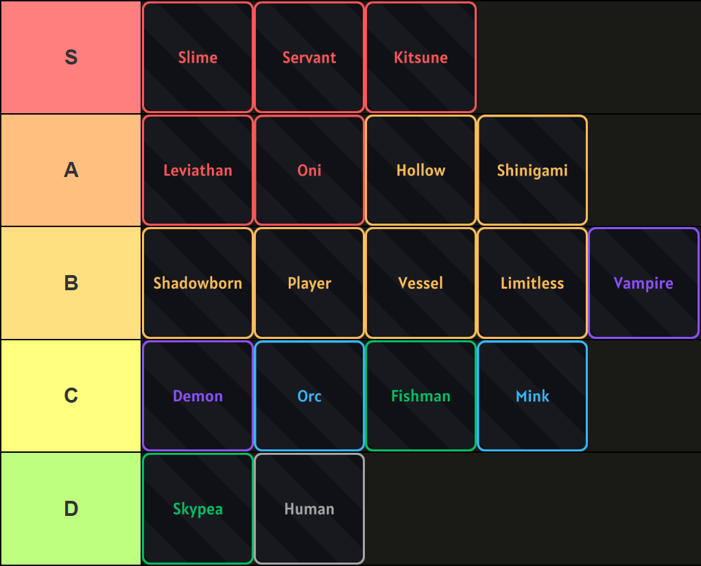 Uma lista de níveis de todas as raças na experiência Sailor Piece Roblox, feita via TierMaker, que é a seguinte: Nível S: Slime, Servant, Kitsune; Nível A: Leviatã, Oni, Hollow, Shinigami; Camada B: Shadowborn, Jogador, Receptáculo, Ilimitado, Vampiro; Nível C: Demônio, Orc, Homem-Peixe, Mink; Camada D: Skypea, Humano.