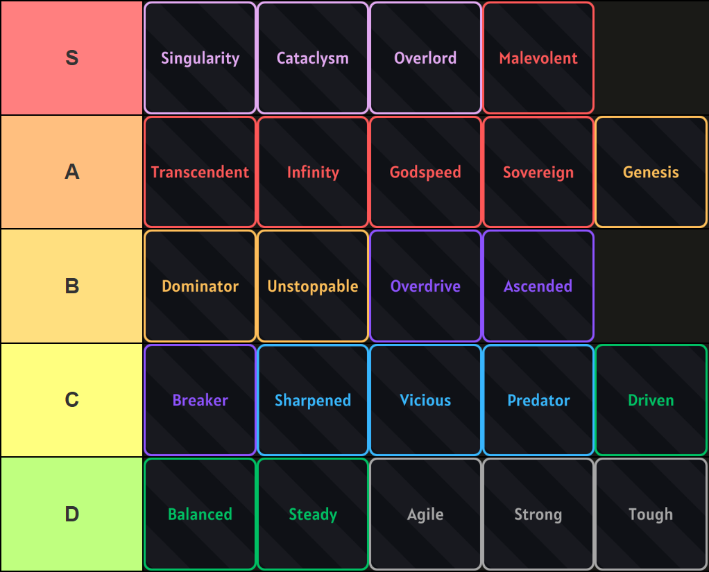 Uma lista de níveis de todas as características da experiência Sailor Piece Roblox, feita via TierMaker, que é a seguinte: Nível S: Singularidade, Cataclismo, Overlord, Malévolo; Nível A: Transcendente, Infinito, Velocidade Divina, Soberano, Gênesis; Camada B: Dominador, Imparável, Overdrive, Ascensionado; Nível C: Disjuntor, Afiado, Vicioso, Predador, Impulsionado; Nível D: Equilibrado, Estável, Ágil, Forte, Resistente.
