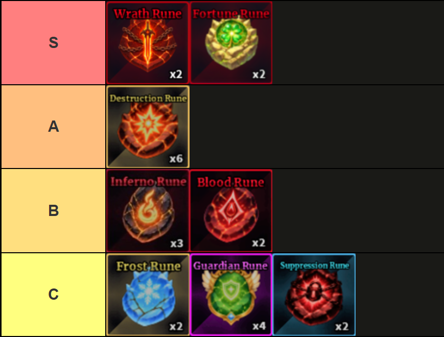 Uma lista de níveis de todas as runas na experiência Sailor Piece Roblox, feita via TierMaker, que é a seguinte: Nível S: Runa da Ira, Runa da Fortuna; Nível A: Runa de Destruição; Camada B: Runa Inferno, Runa Sangue; Nível C: Runa de Gelo, Runa de Guardião, Runa de Supressão.