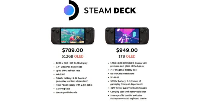 Valor do Steam Deck OLED sobe nos EUA e Canadá; modelos de 512 GB e 1 TB voltam ao estoque