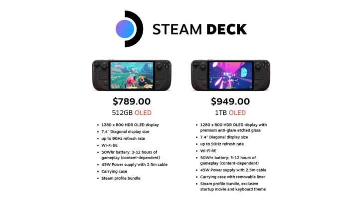 Valor do Steam Deck OLED sobe nos EUA e Canadá; modelos de 512 GB e 1 TB voltam ao estoque