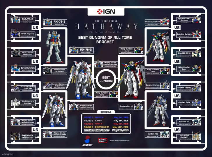 Mighty Strike Freedom é eleito o melhor Gundam de todos os tempos em votação popular do IGN