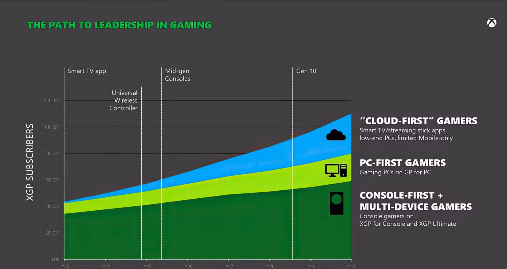 microsoft-game-pass-projections-graph